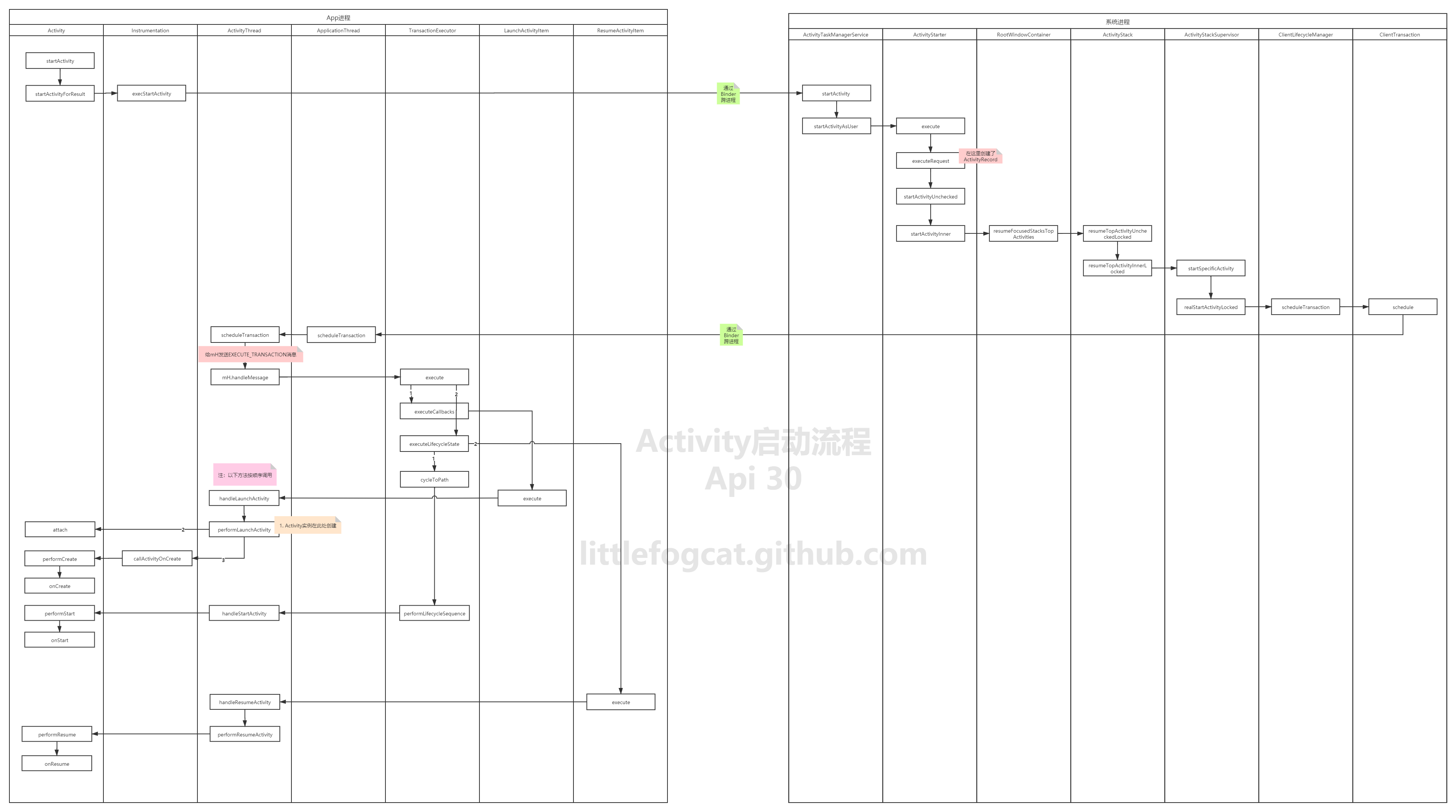 app启动流程